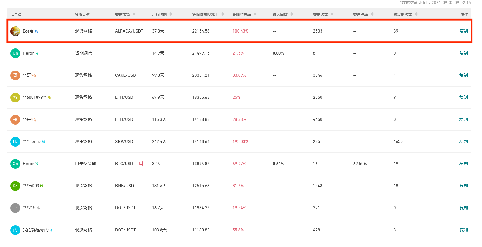 Gate.io 今日智能量化收益排行，最高总收益22154.58 USDT